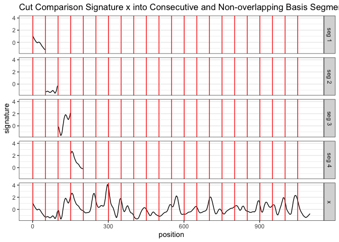 Cut x into consecutive and non-overlapping basis segments of the same length. Only 4 basis segments are shown here