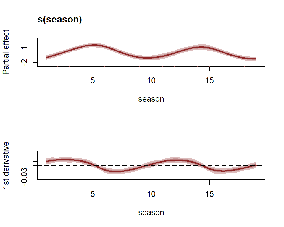 Plotting GAM smooth functions in mvgam and R