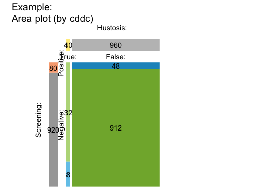 Area/mosaic plot